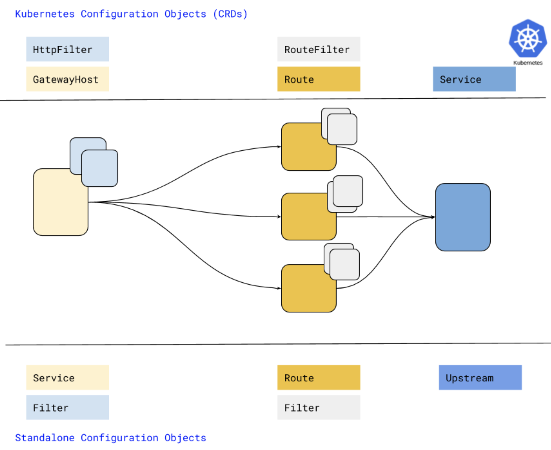 EnRoute Config Model