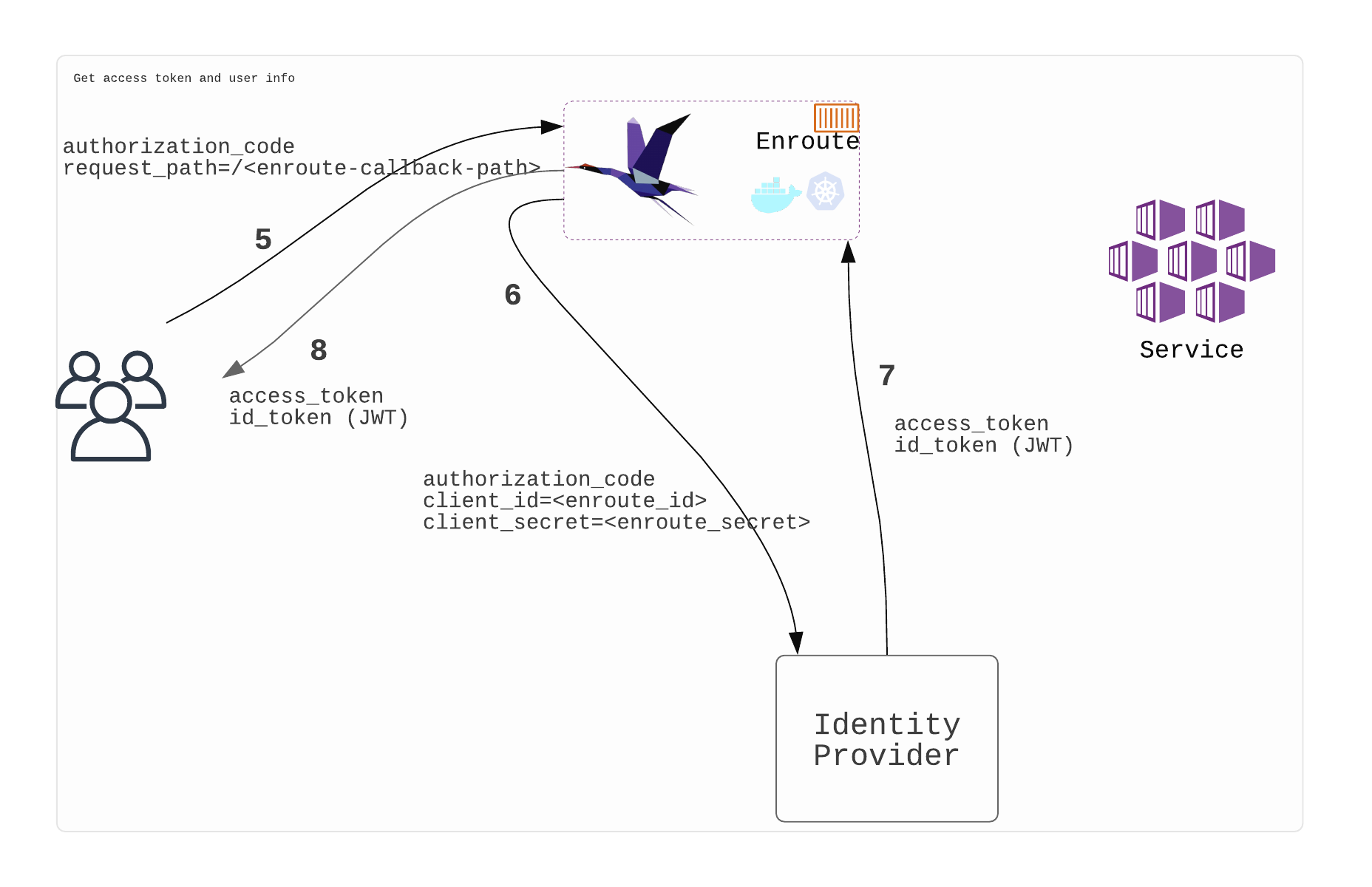 OpenID Connect OIDC OAuth 2 0 Plugin EnRoute